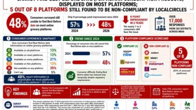 5-in-8-online-grocery-platforms-in-India-still-dont-display-best-before-dates-for-packaged-foods-LocalCircles-696x478-1.jpg