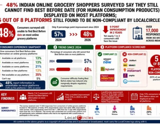 5-in-8-online-grocery-platforms-in-India-still-dont-display-best-before-dates-for-packaged-foods-LocalCircles-696x478-1.jpg