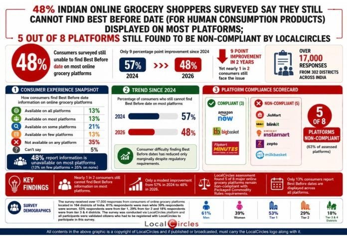 5-in-8-online-grocery-platforms-in-India-still-dont-display-best-before-dates-for-packaged-foods-LocalCircles-696x478-1.jpg