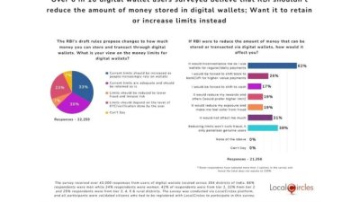Over-6-in-10-digital-wallet-users-surveyed-believe-that-RBI-shouldnt-reduce-the-amount-of-money-stored-in-digital-wallets-Want-it-to-retain-or-increase-limits-instead-696x439-1.jpg