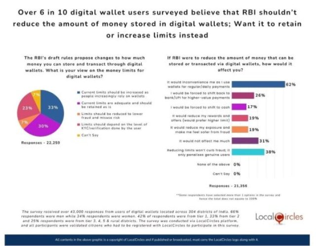 Over-6-in-10-digital-wallet-users-surveyed-believe-that-RBI-shouldnt-reduce-the-amount-of-money-stored-in-digital-wallets-Want-it-to-retain-or-increase-limits-instead-696x439-1.jpg