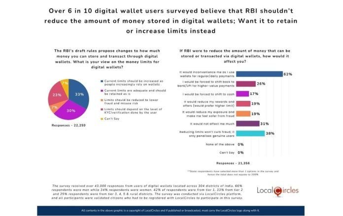 Over-6-in-10-digital-wallet-users-surveyed-believe-that-RBI-shouldnt-reduce-the-amount-of-money-stored-in-digital-wallets-Want-it-to-retain-or-increase-limits-instead-696x439-1.jpg