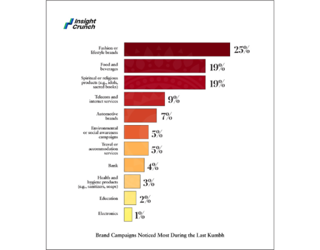 Study-reveals-60-Rate-their-Kumbh-Mela-experience-as-Very-Spiritual-Also-44-Brands-Campaign-Recall-Rate-found-among-attendees-1.png